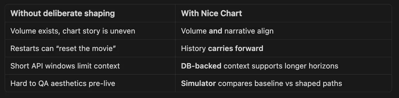 Introducing Nice Chart: How Premium market-making turns raw volume into a Chart People Trust